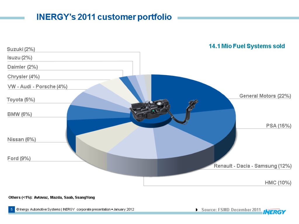 5 © Inergy Automotive Systems | INERGY corporate presentation  January 2012 INERGY’s 2011